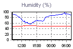 Humidity Graph Thumbnail