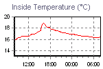 Inside Temperature Graph Thumbnail