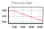 Pressure Graph Thumbnail