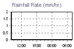 Rain Graph Thumbnail