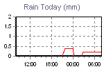 Today's Rainfall Graph Thumbnail