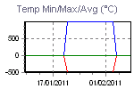 Temp Min/Max Graph Thumbnail