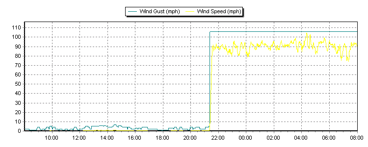 Weather Graphs
