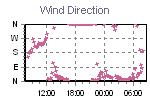 Wind Direction Thumbnail