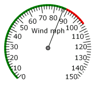 Wind Gauge