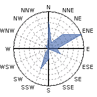 Wind Rose