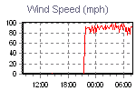 Wind Graph Thumbnail